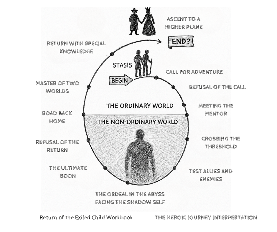 The Hero's Journey, Heroic Journey Interpretation diagram from Return of the Exiled Child Workbook