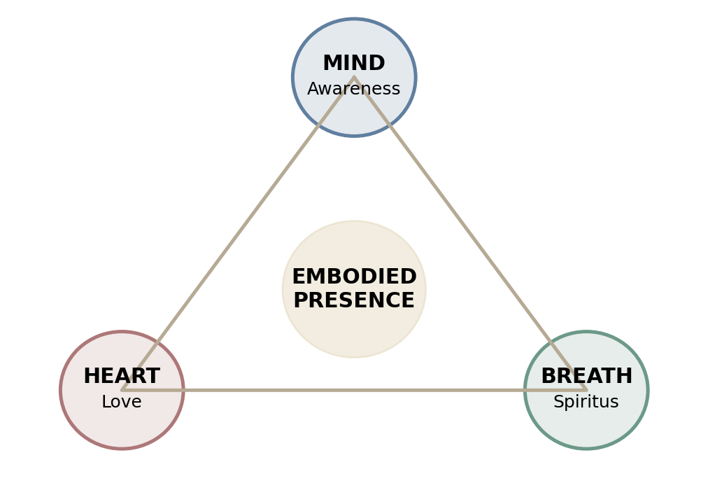 The Embodied Trinity: mind, heart and breath converge in embodied presence