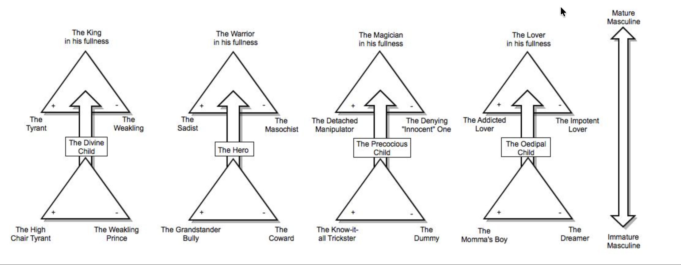Moore & Gillette KWML Framework, King, Warrior, Magician, Lover with fullness, shadow, and immature poles
